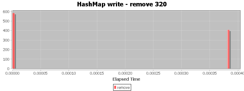 HashMap write - remove 320